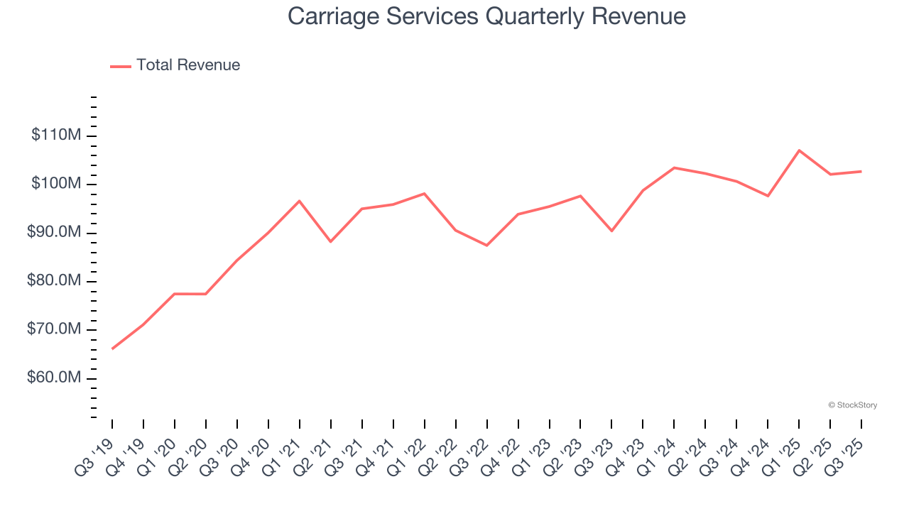 Carriage Services Quarterly Revenue