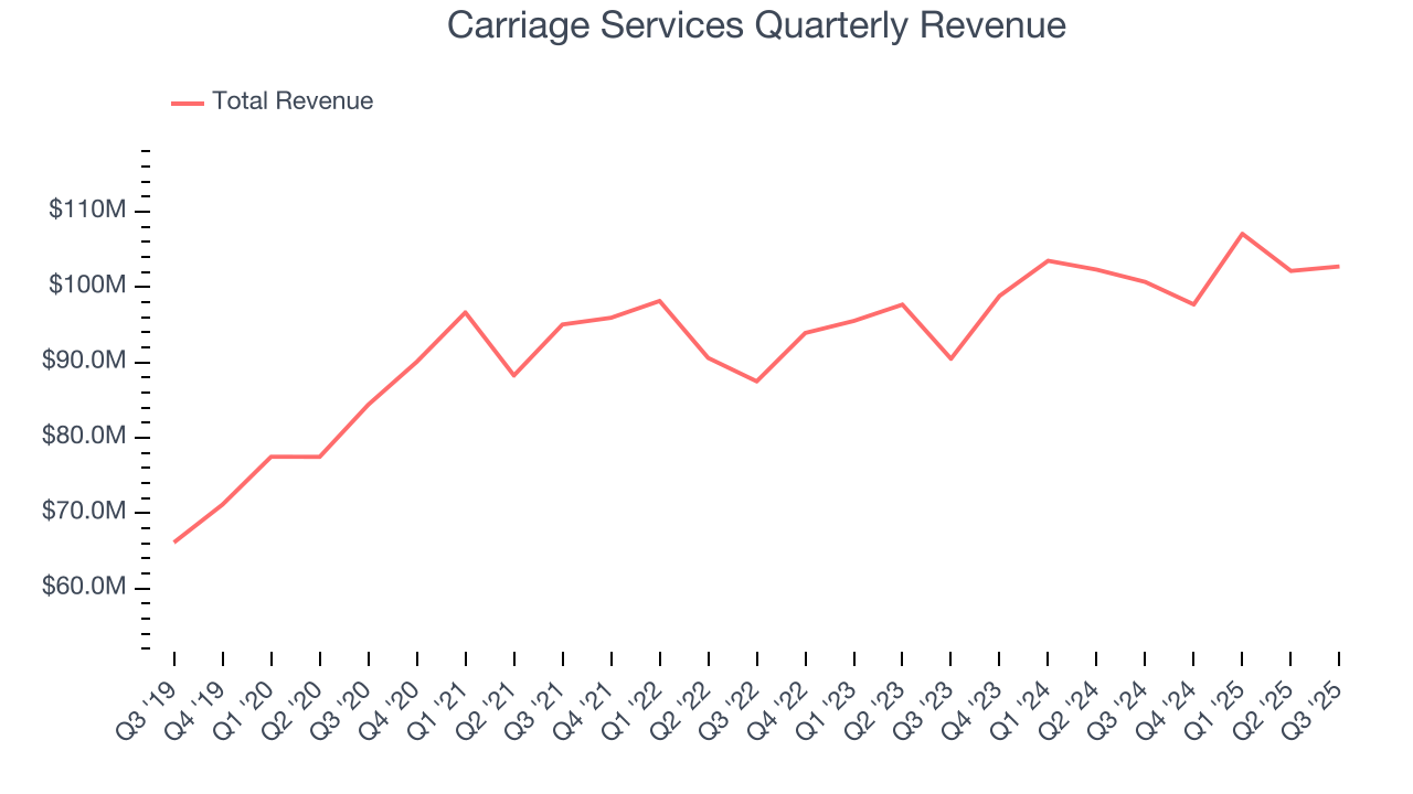 Carriage Services Quarterly Revenue