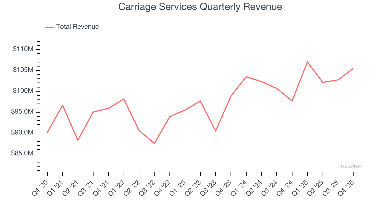 Carriage Services Quarterly Revenue