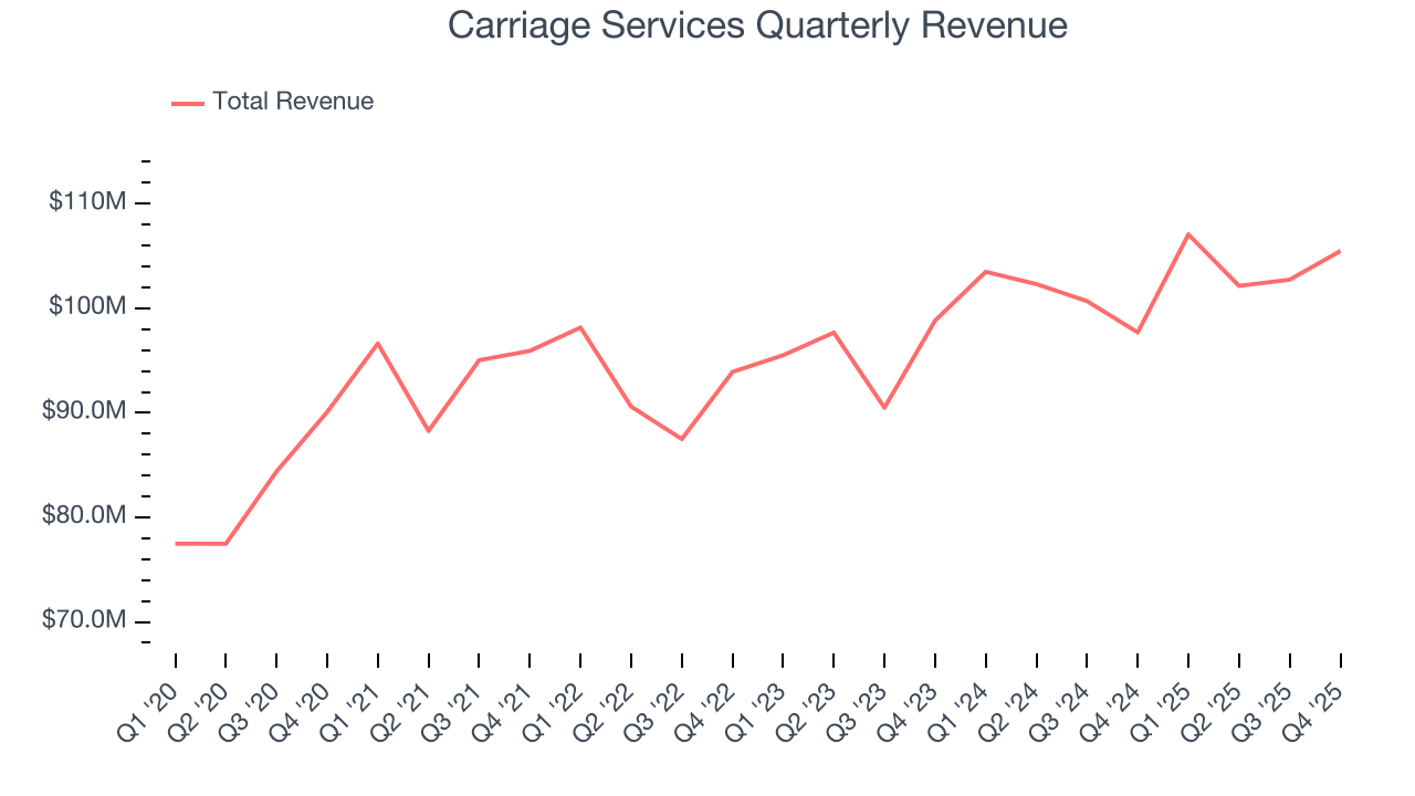 Carriage Services Quarterly Revenue