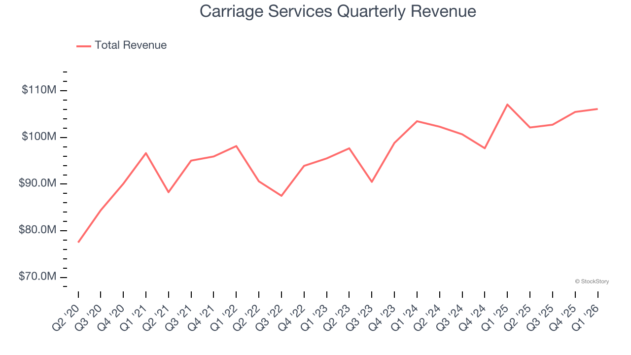 Carriage Services Quarterly Revenue