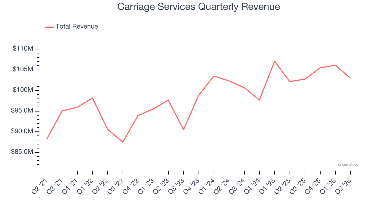 Carriage Services Quarterly Revenue