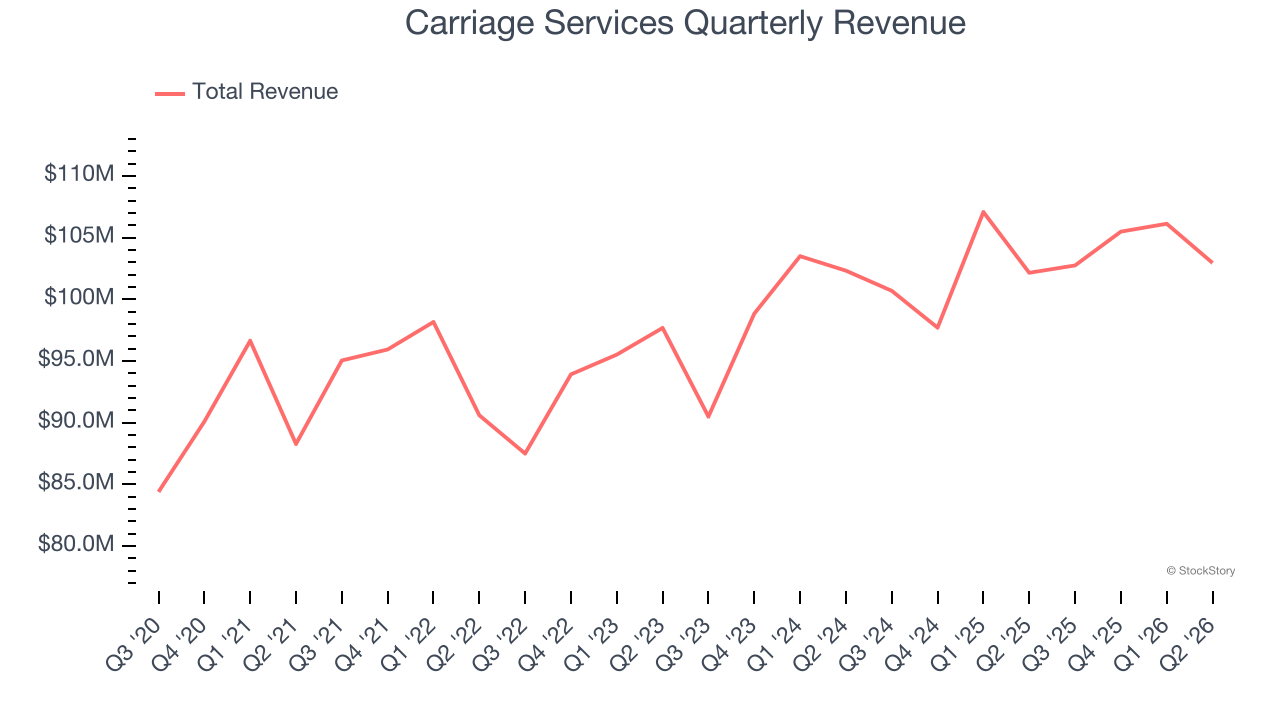 Carriage Services Quarterly Revenue
