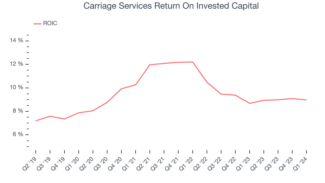 Carriage Services Return On Invested Capital