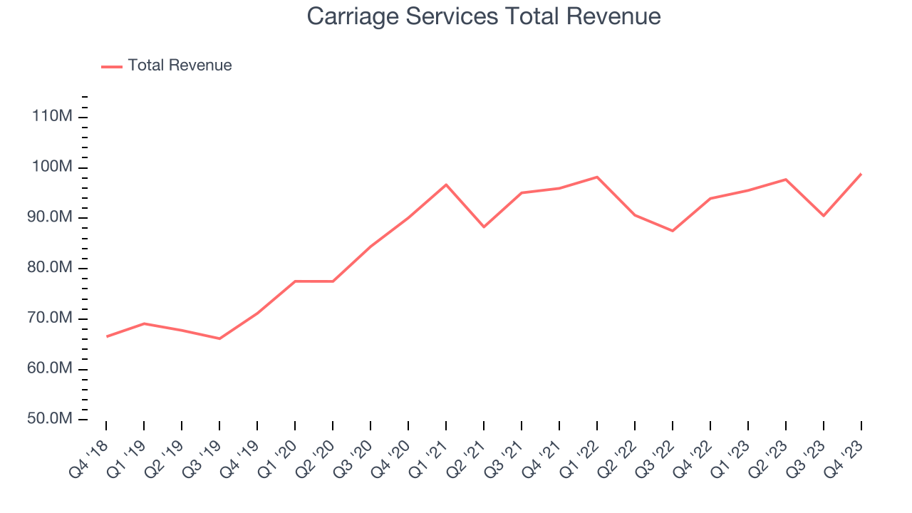 Carriage Services Total Revenue