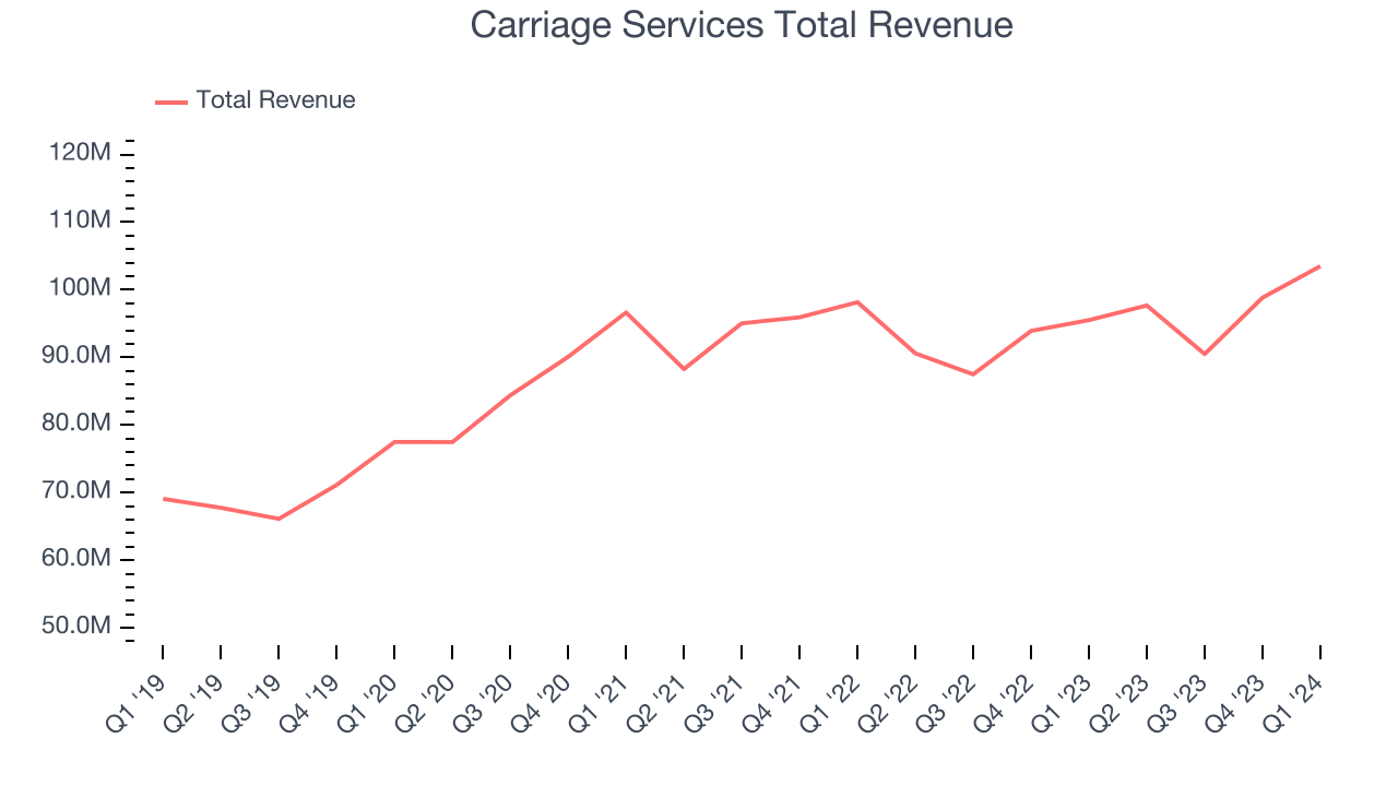 Carriage Services Total Revenue