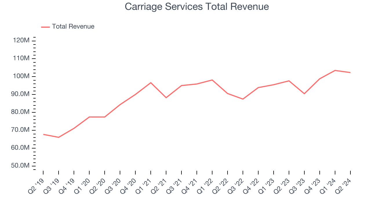 Carriage Services Total Revenue