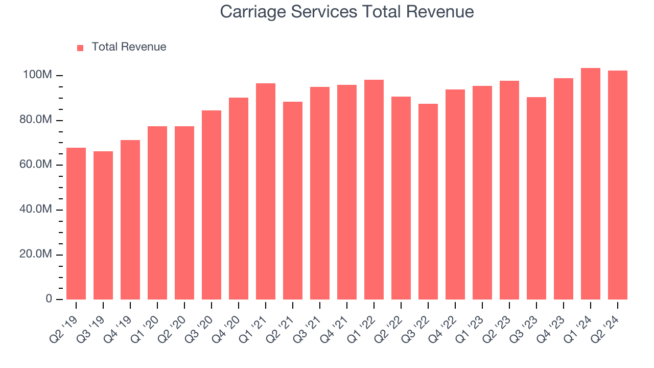 Carriage Services Total Revenue