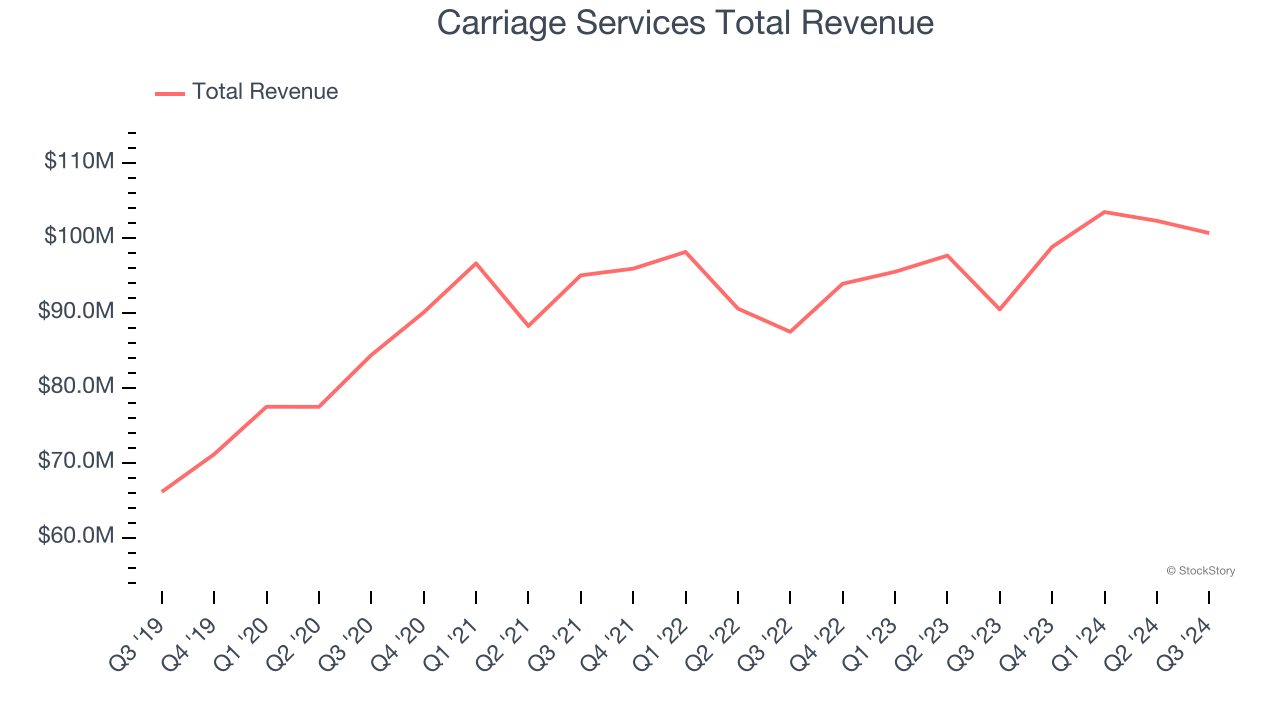 Carriage Services Total Revenue