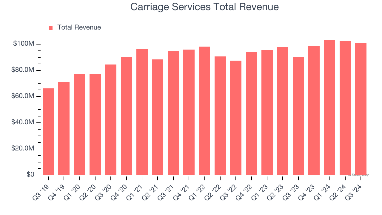 Carriage Services Total Revenue