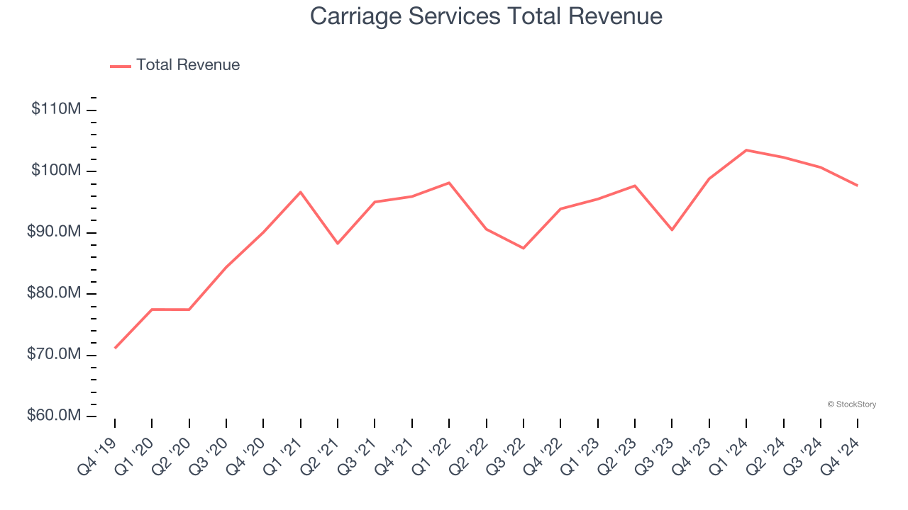 Carriage Services Total Revenue