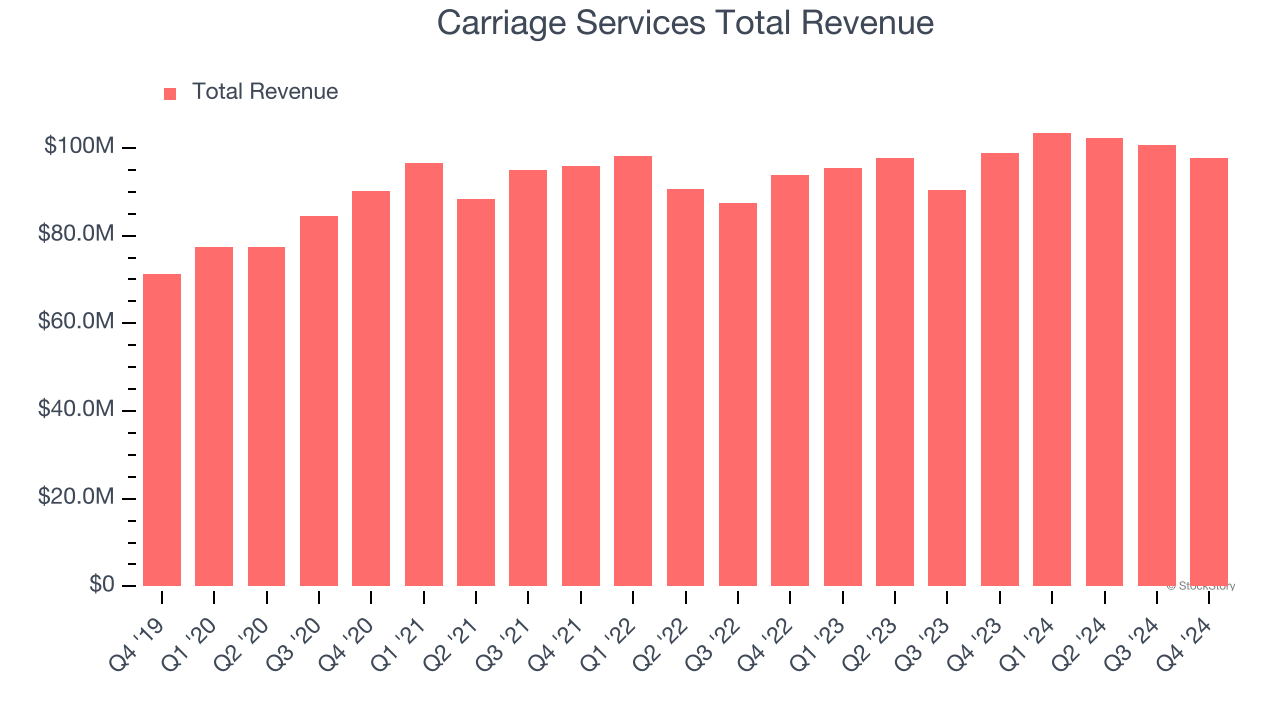 Carriage Services Total Revenue