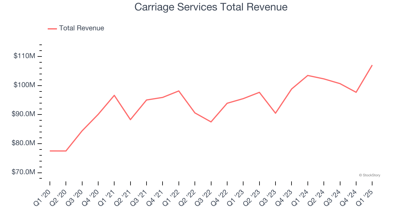 Carriage Services Total Revenue