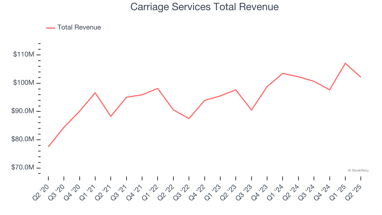 Carriage Services Total Revenue