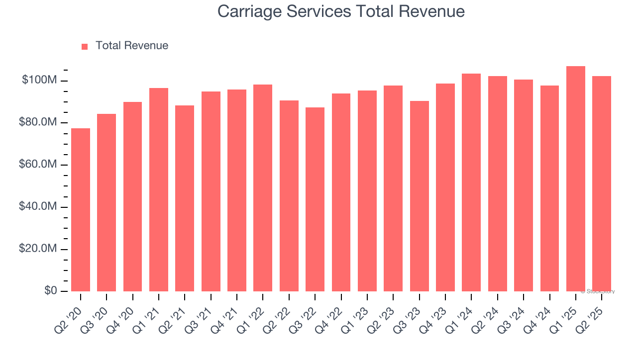 Carriage Services Total Revenue