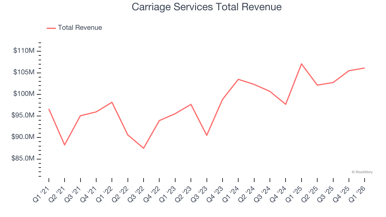 Carriage Services Total Revenue