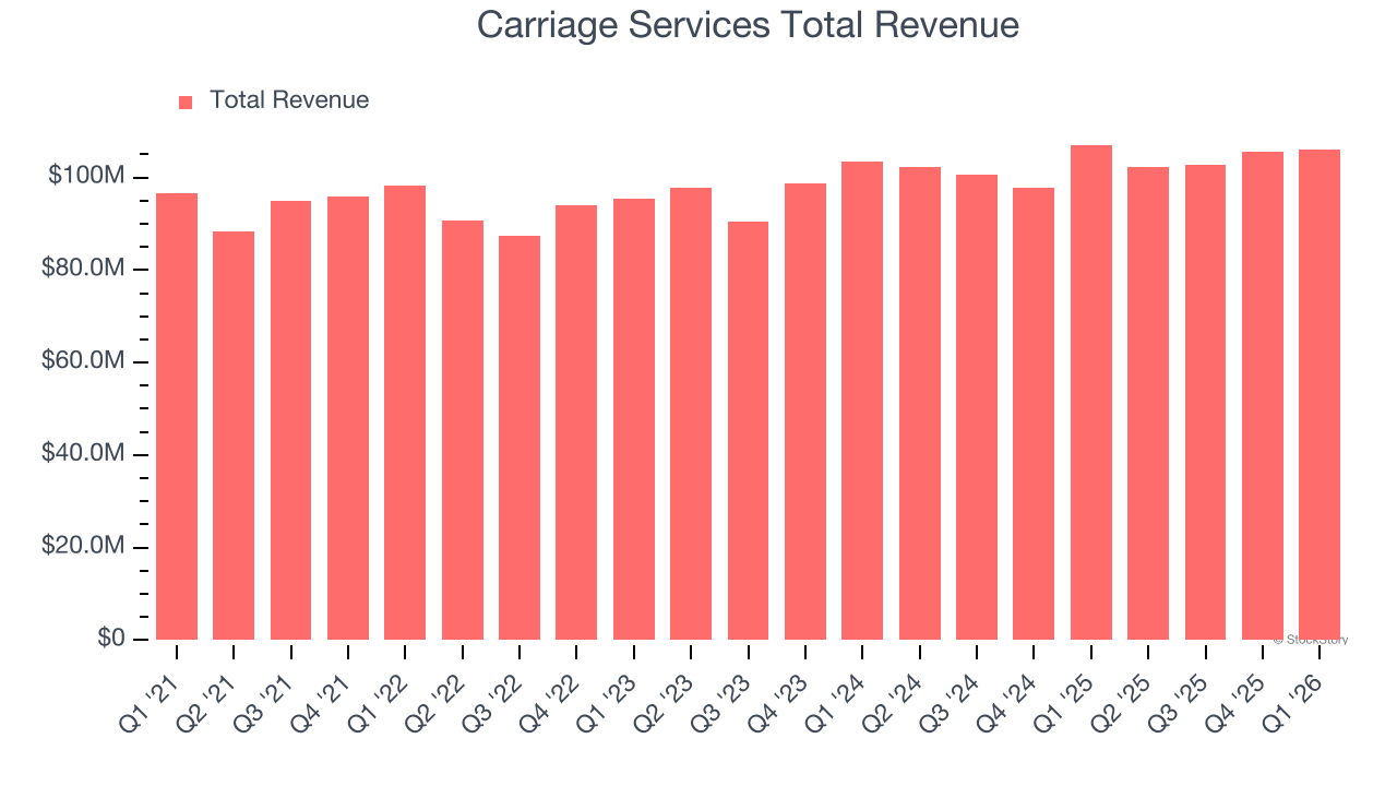 Carriage Services Total Revenue