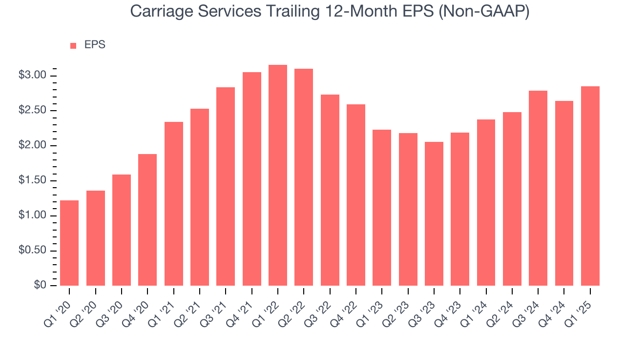 Carriage Services Trailing 12-Month EPS (Non-GAAP)