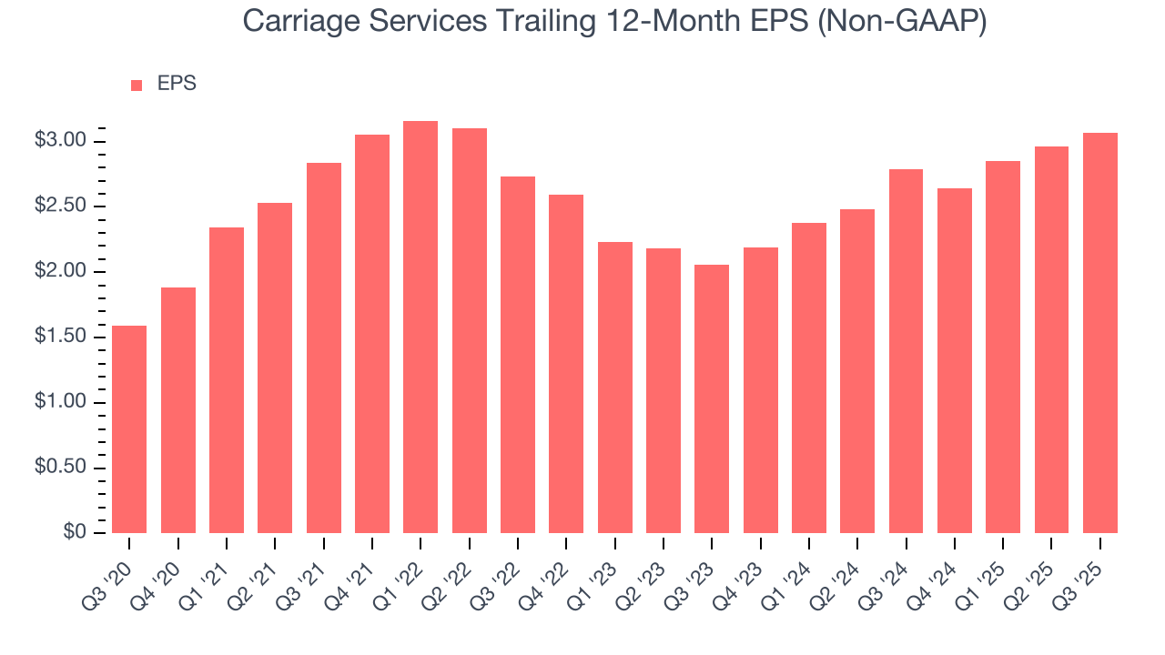 Carriage Services Trailing 12-Month EPS (Non-GAAP)