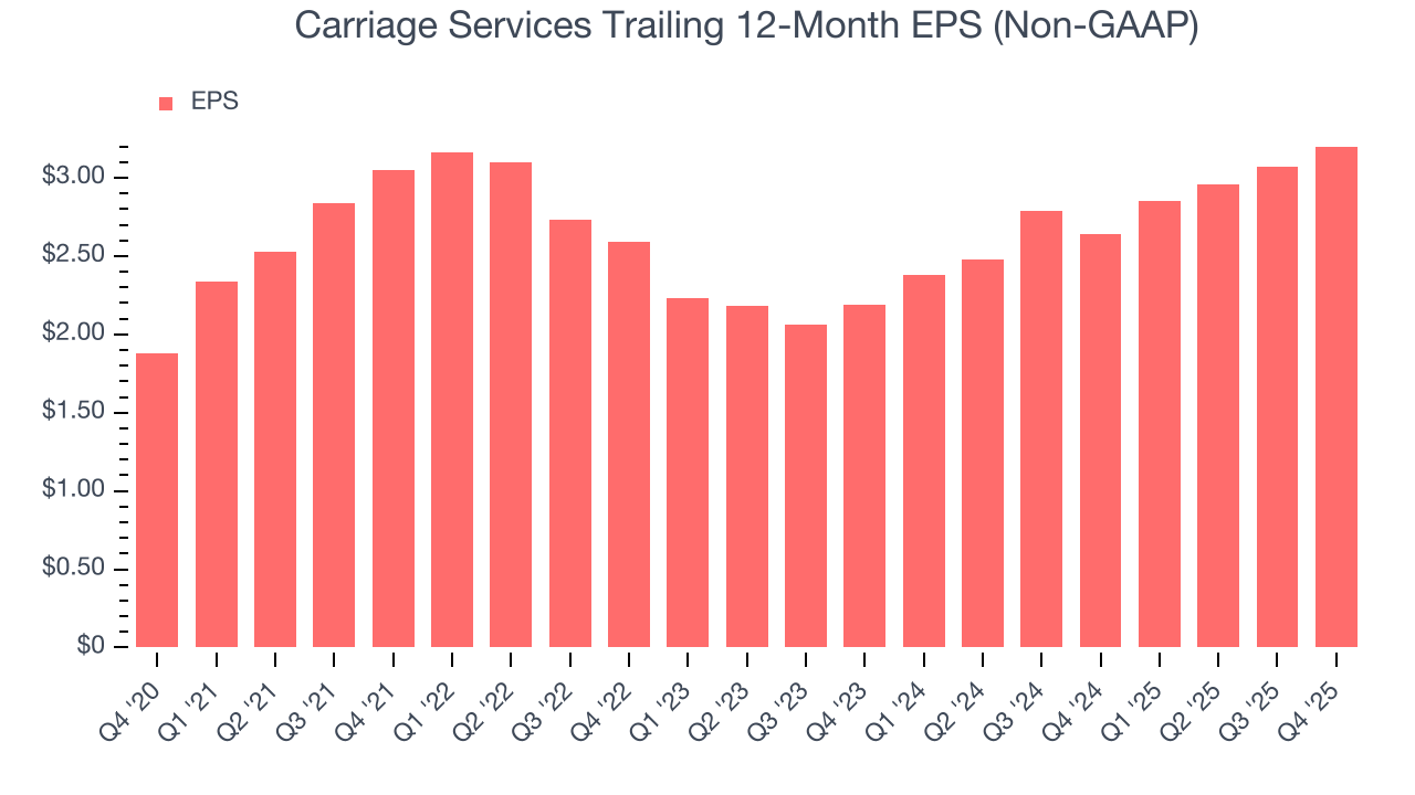 Carriage Services Trailing 12-Month EPS (Non-GAAP)