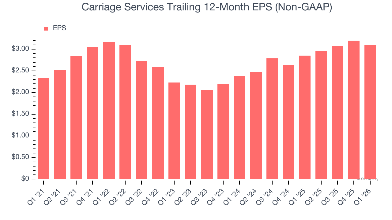 Carriage Services Trailing 12-Month EPS (Non-GAAP)