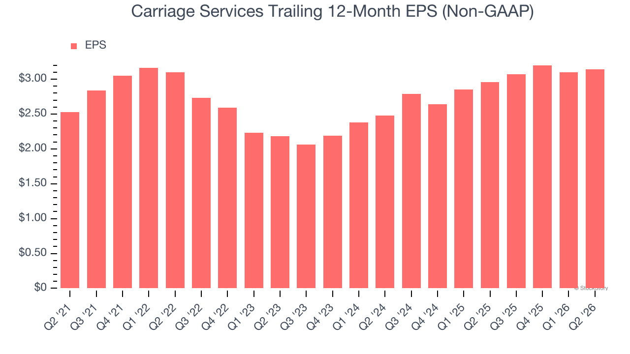 Carriage Services Trailing 12-Month EPS (Non-GAAP)