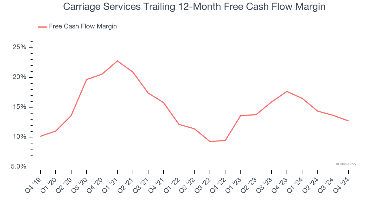 Carriage Services Trailing 12-Month Free Cash Flow Margin