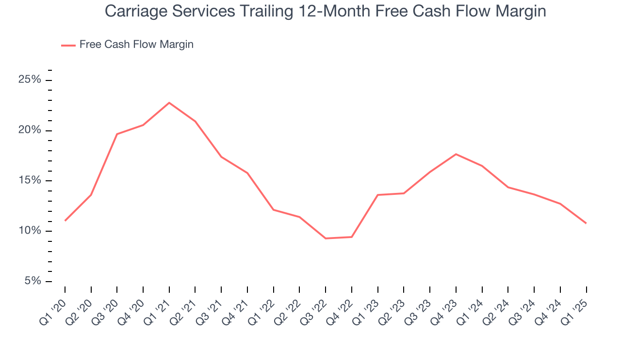 Carriage Services Trailing 12-Month Free Cash Flow Margin