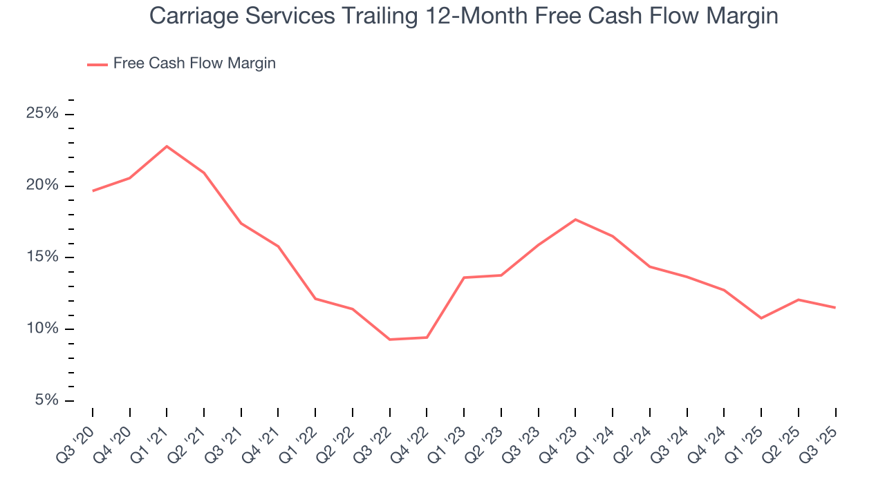 Carriage Services Trailing 12-Month Free Cash Flow Margin