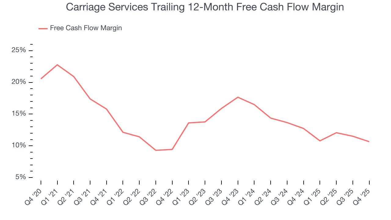 Carriage Services Trailing 12-Month Free Cash Flow Margin