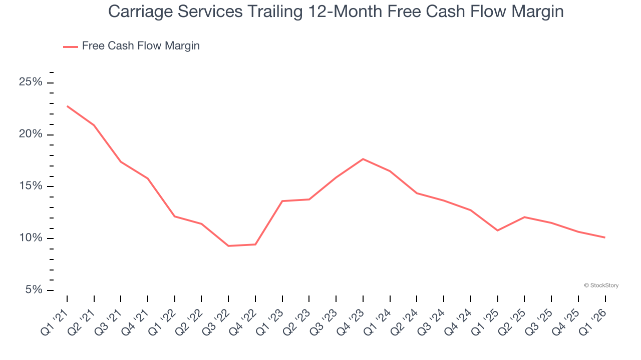 Carriage Services Trailing 12-Month Free Cash Flow Margin
