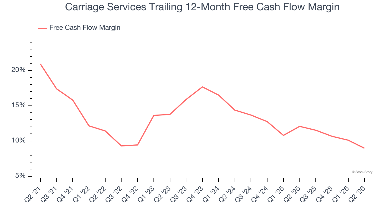 Carriage Services Trailing 12-Month Free Cash Flow Margin