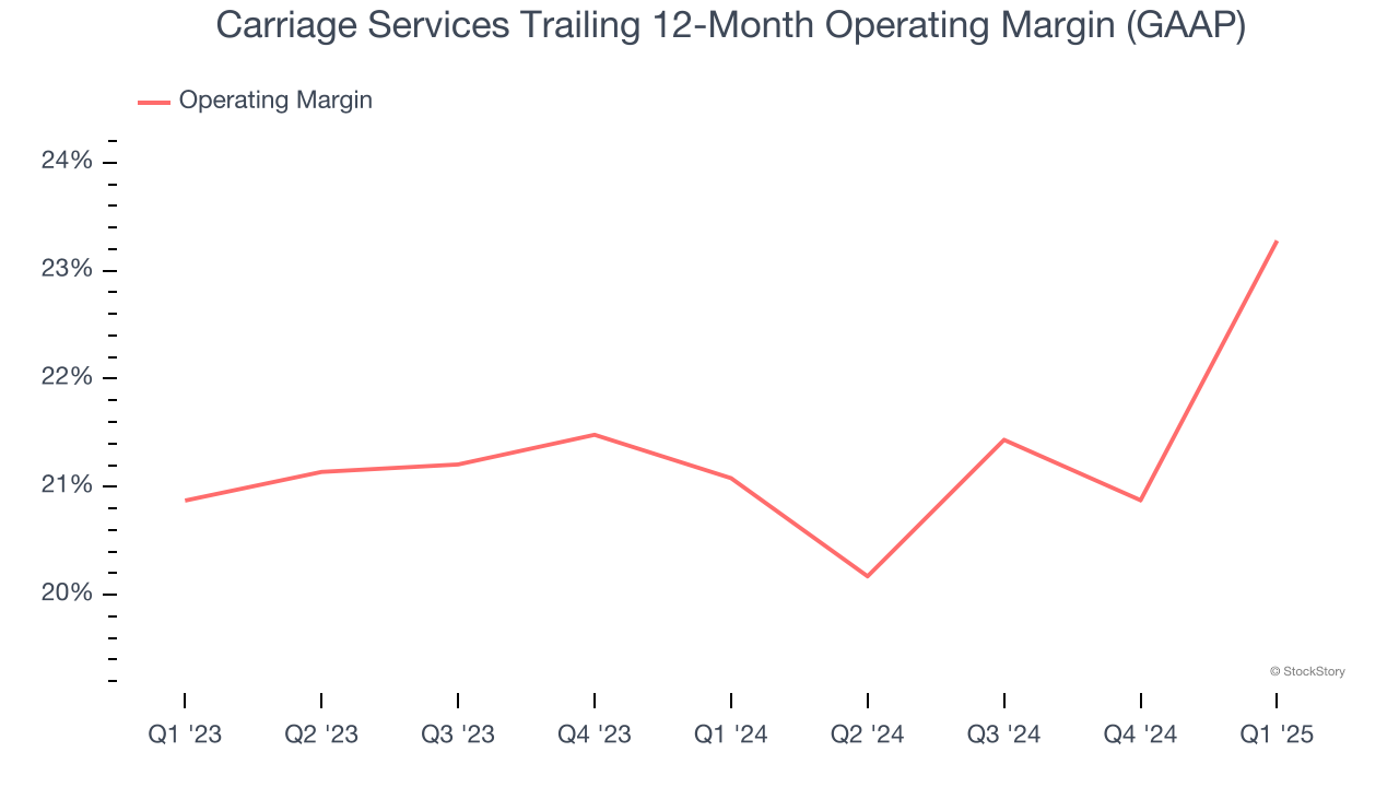 Carriage Services Trailing 12-Month Operating Margin (GAAP)
