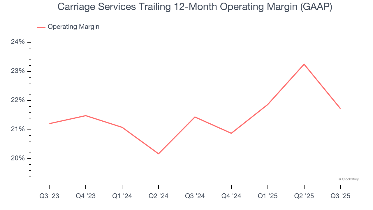 Carriage Services Trailing 12-Month Operating Margin (GAAP)