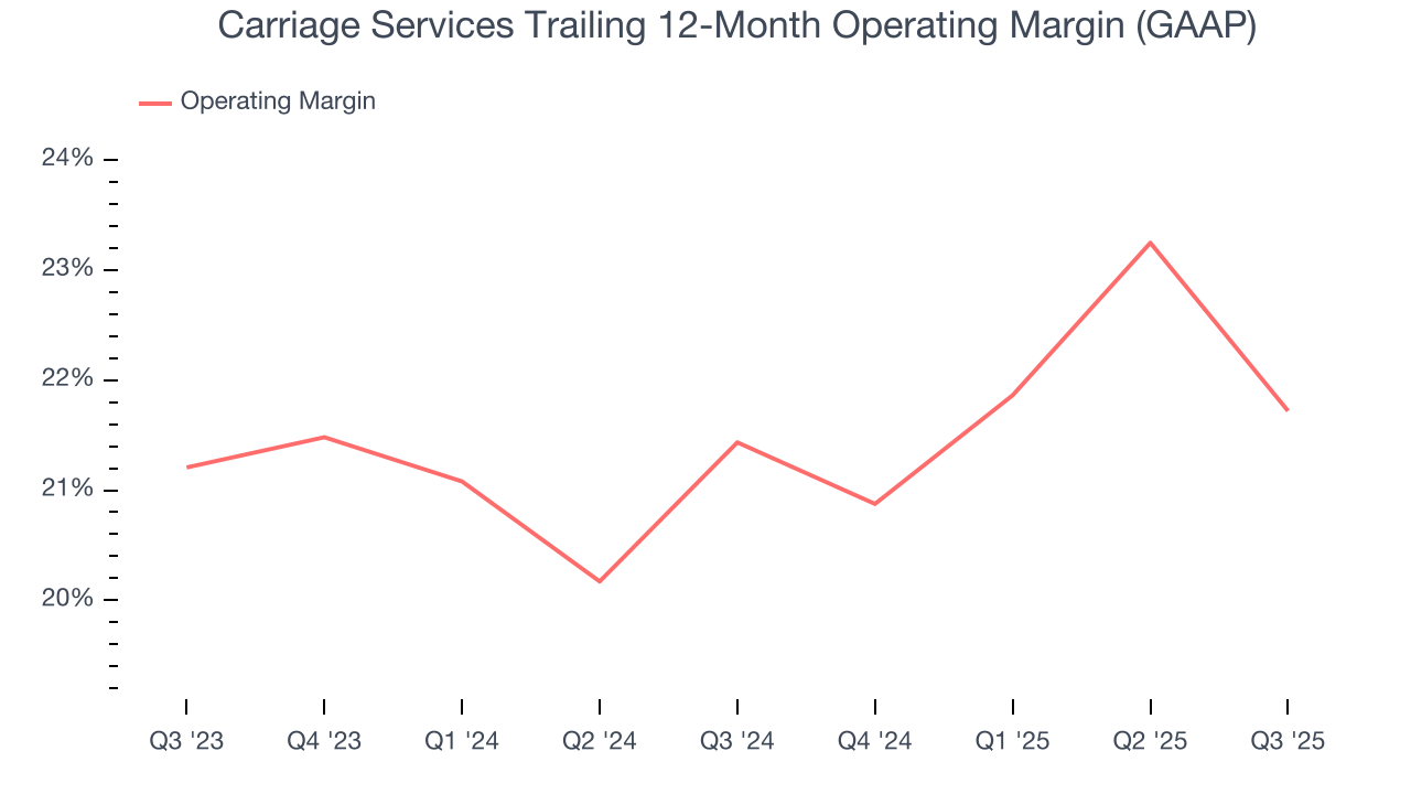 Carriage Services Trailing 12-Month Operating Margin (GAAP)