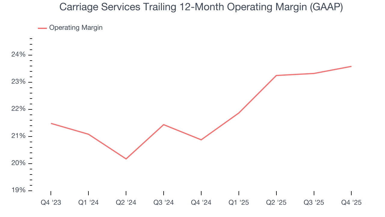 Carriage Services Trailing 12-Month Operating Margin (GAAP)