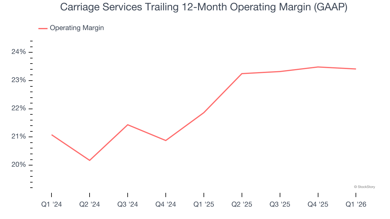 Carriage Services Trailing 12-Month Operating Margin (GAAP)