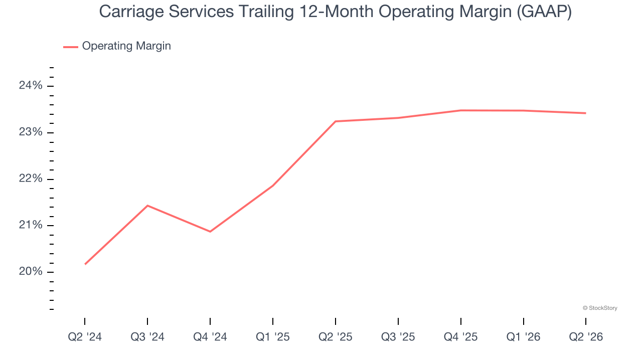 Carriage Services Trailing 12-Month Operating Margin (GAAP)