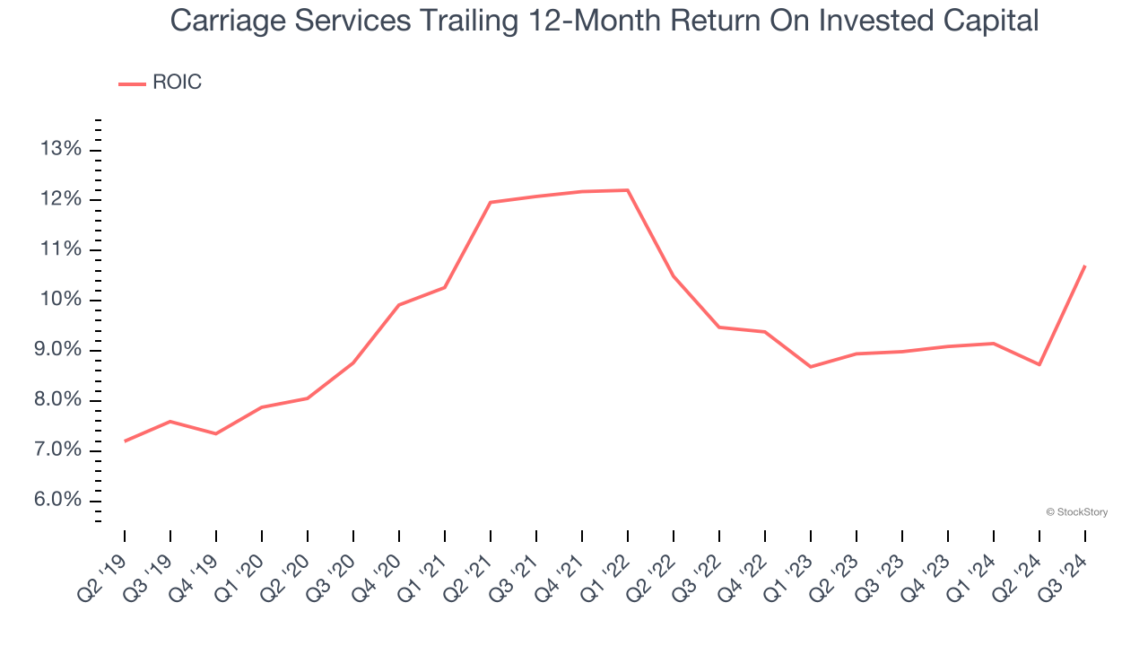 Carriage Services Trailing 12-Month Return On Invested Capital