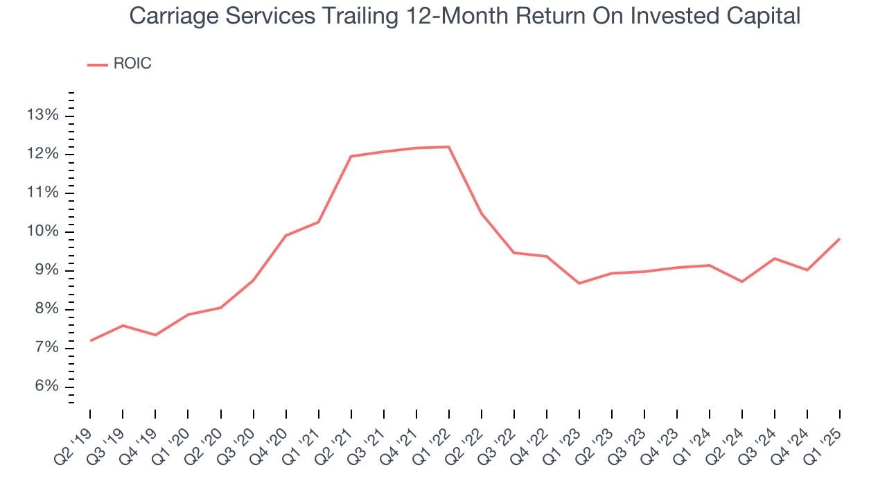 Carriage Services Trailing 12-Month Return On Invested Capital
