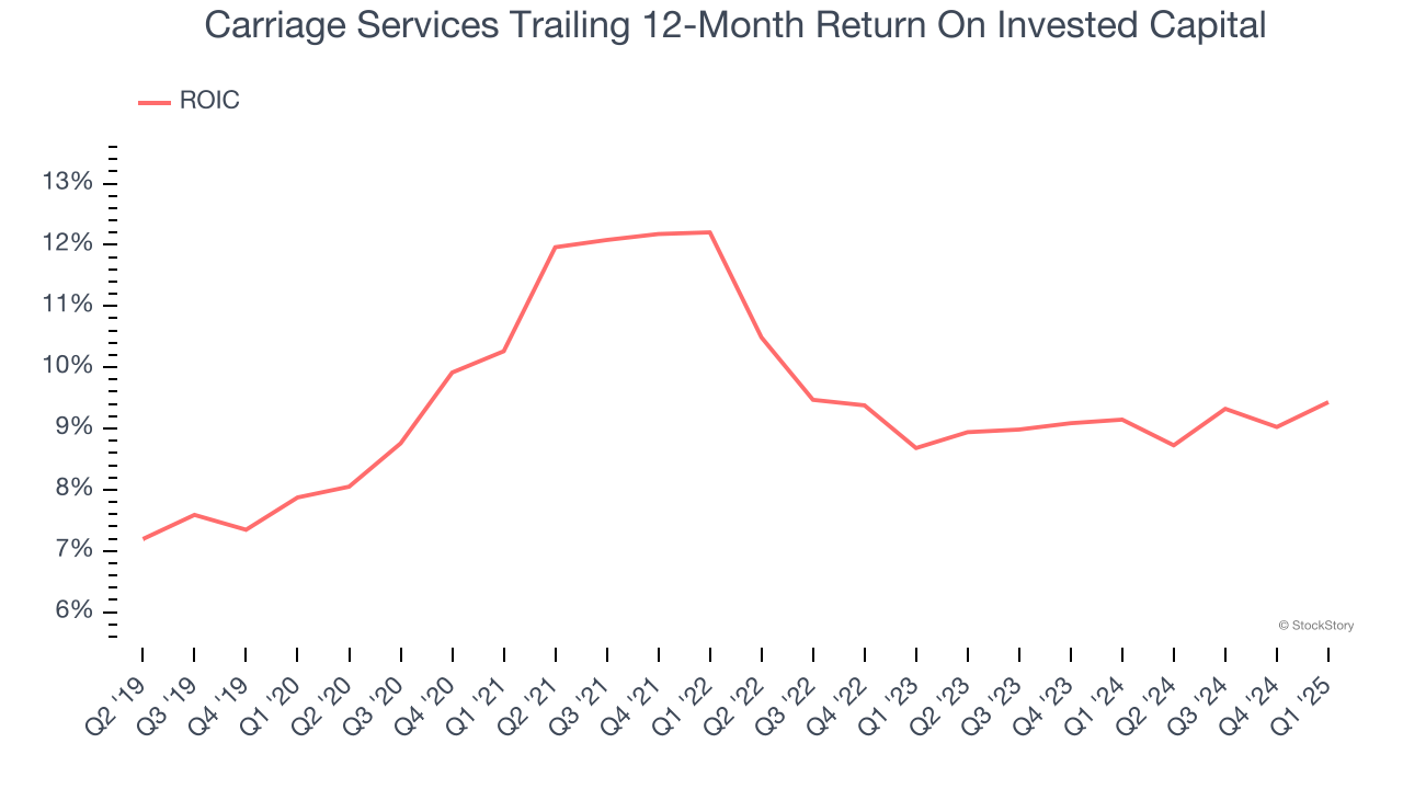 Carriage Services Trailing 12-Month Return On Invested Capital