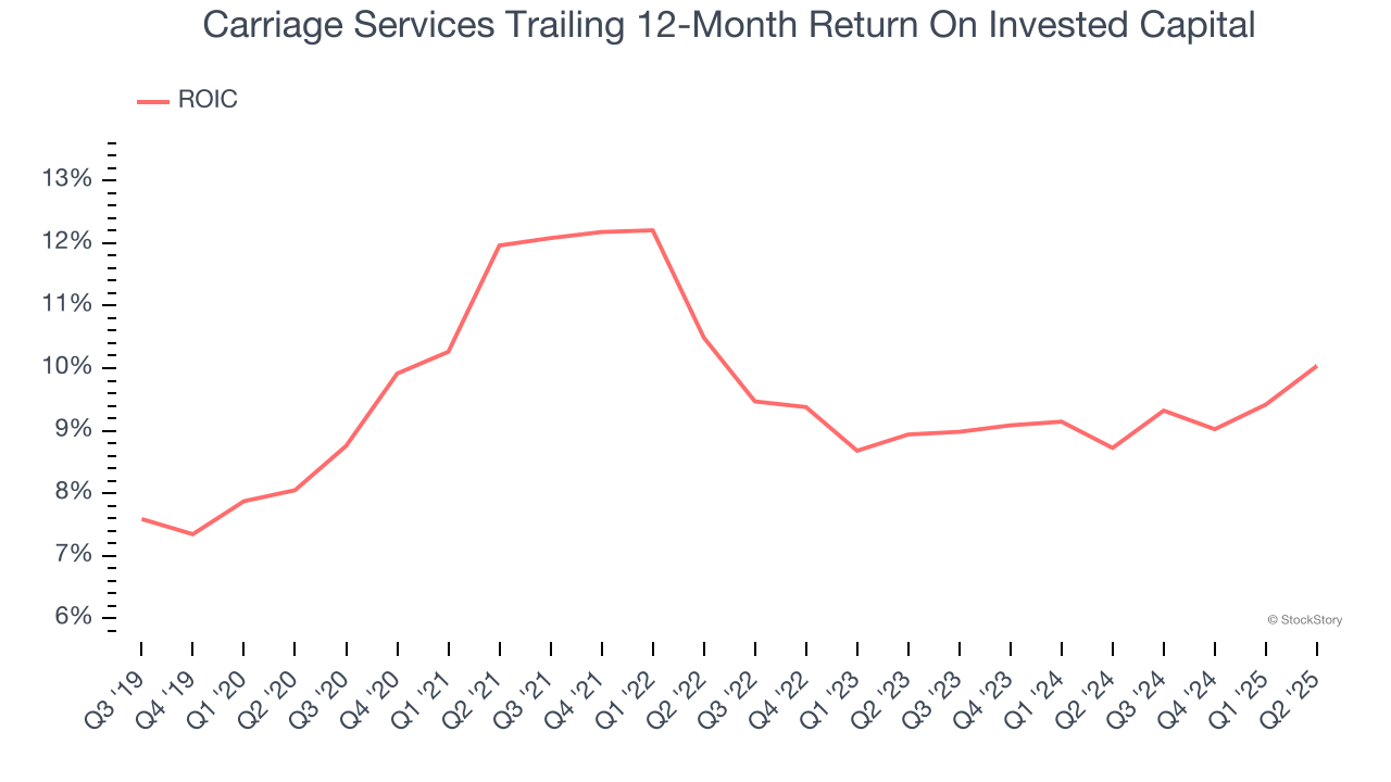 Carriage Services Trailing 12-Month Return On Invested Capital