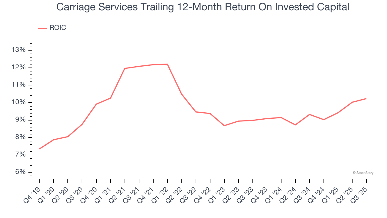 Carriage Services Trailing 12-Month Return On Invested Capital