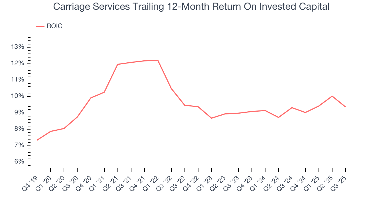 Carriage Services Trailing 12-Month Return On Invested Capital