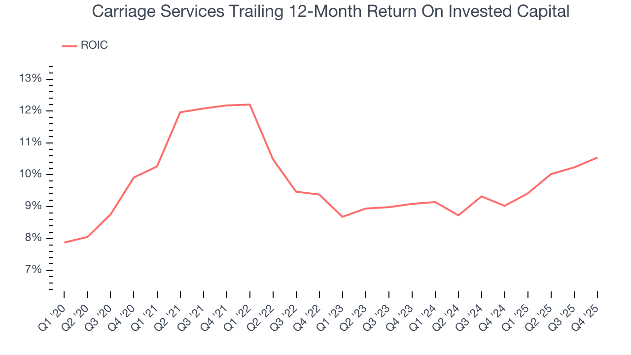 Carriage Services Trailing 12-Month Return On Invested Capital