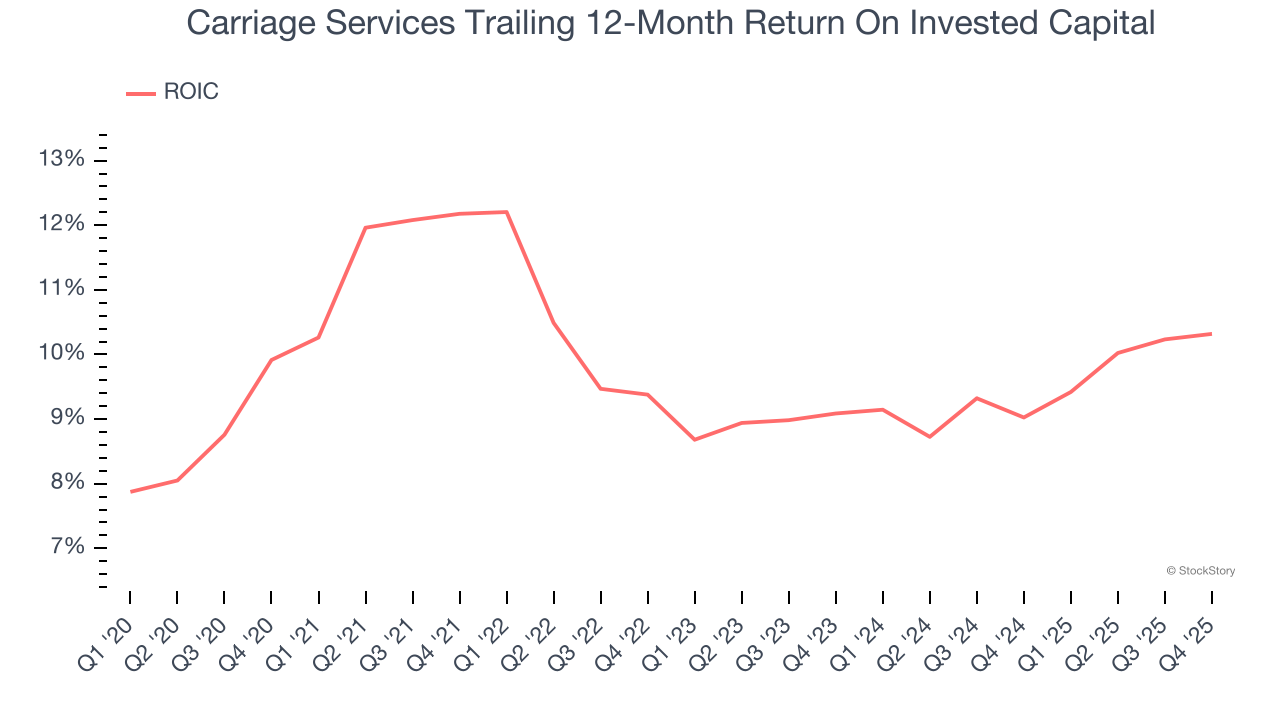 Carriage Services Trailing 12-Month Return On Invested Capital