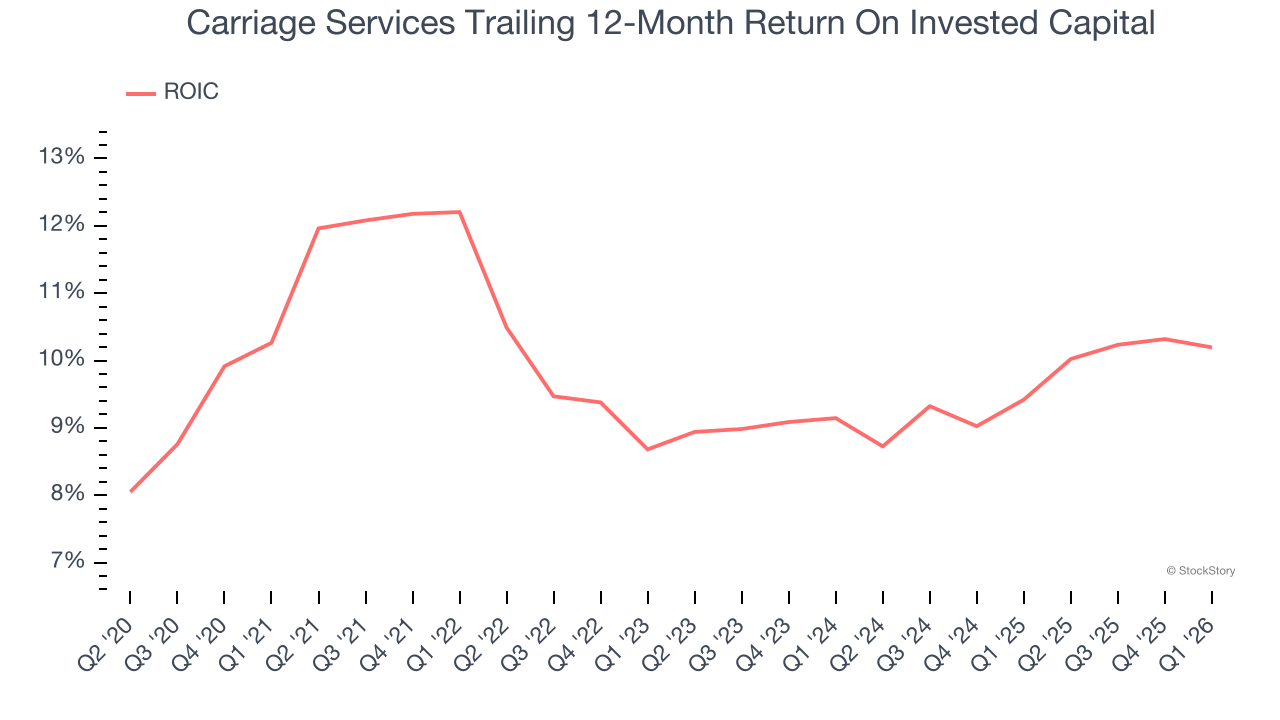 Carriage Services Trailing 12-Month Return On Invested Capital
