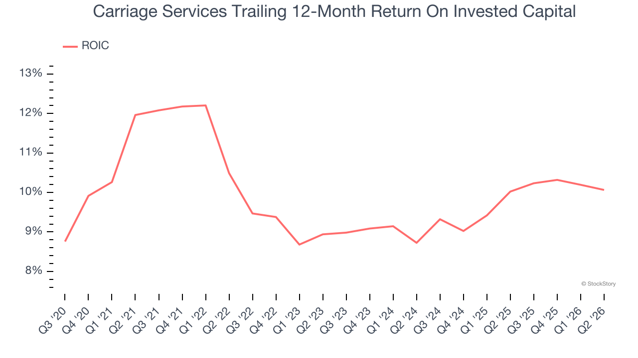 Carriage Services Trailing 12-Month Return On Invested Capital
