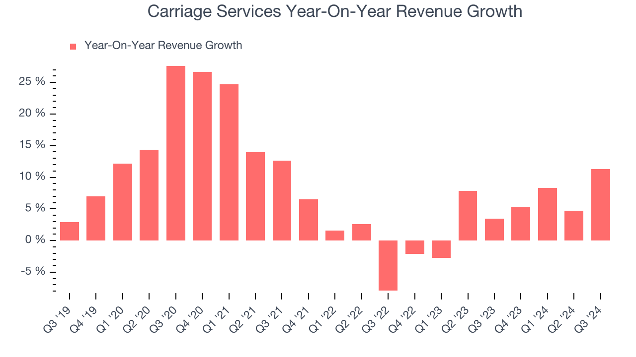 Carriage Services Year-On-Year Revenue Growth