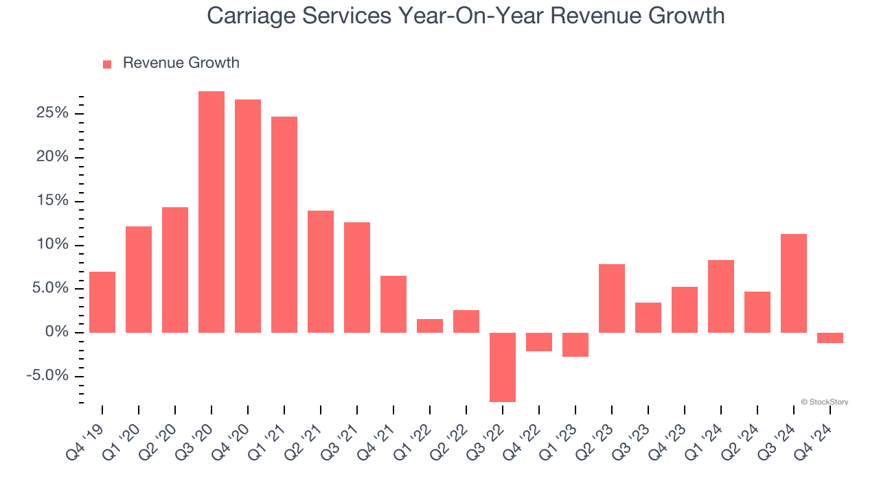 Carriage Services Year-On-Year Revenue Growth